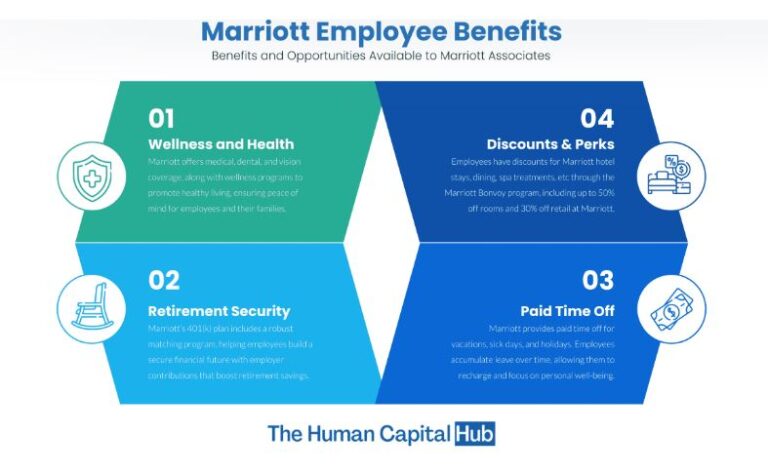 Manage Marriott Employee Account